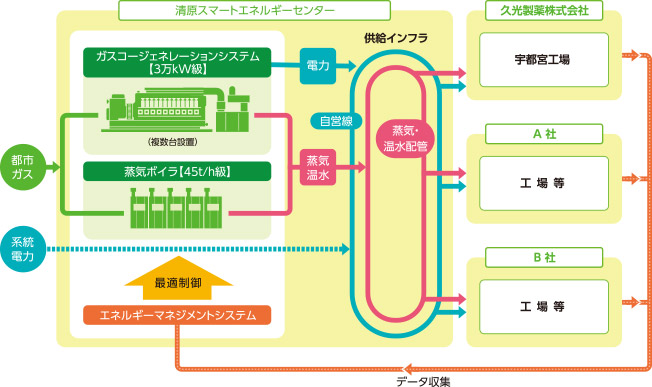 宇都宮工場天然ガス式ボイラー