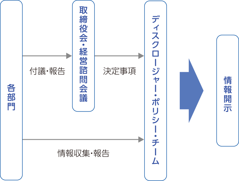 情報開示