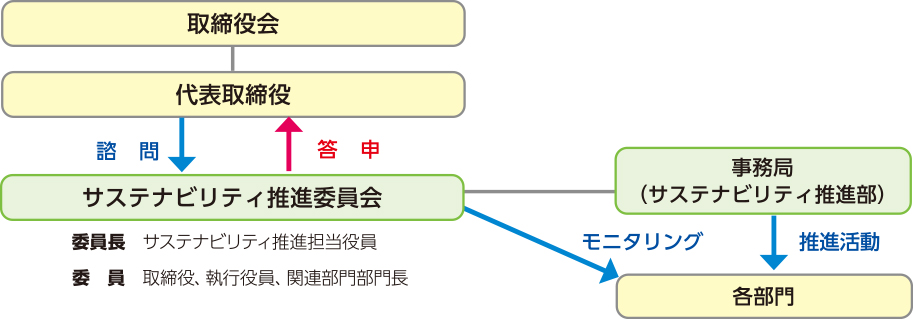 体制図