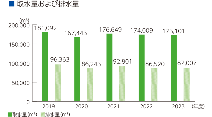 水使用量及び排水量