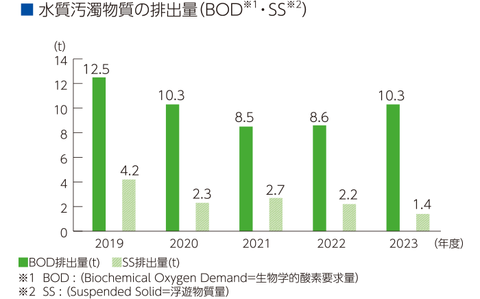 水質汚濁物質の管理（BODとSS）