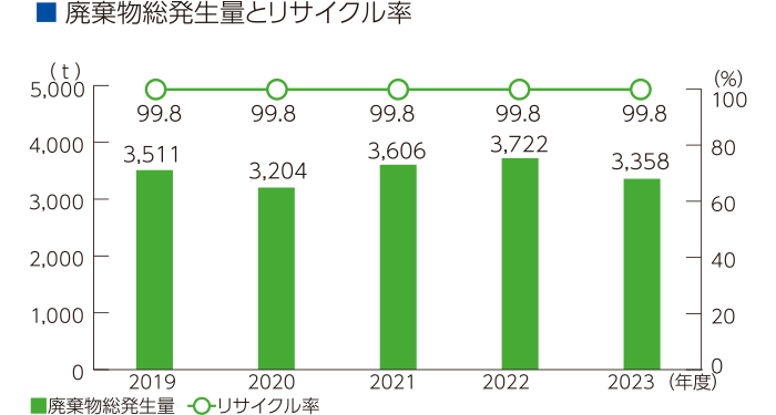 大気汚染物質の管理