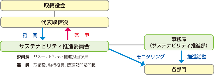 サステナビリティ推進体制 図