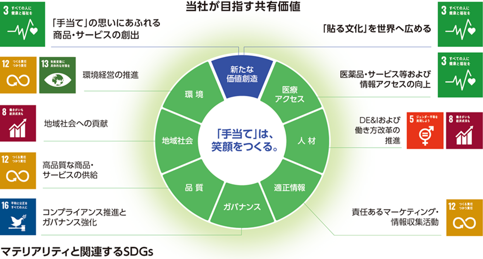 当社が目指す共有価値