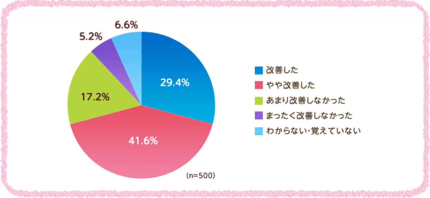 改善した 29.4% やや改善した 41.6%