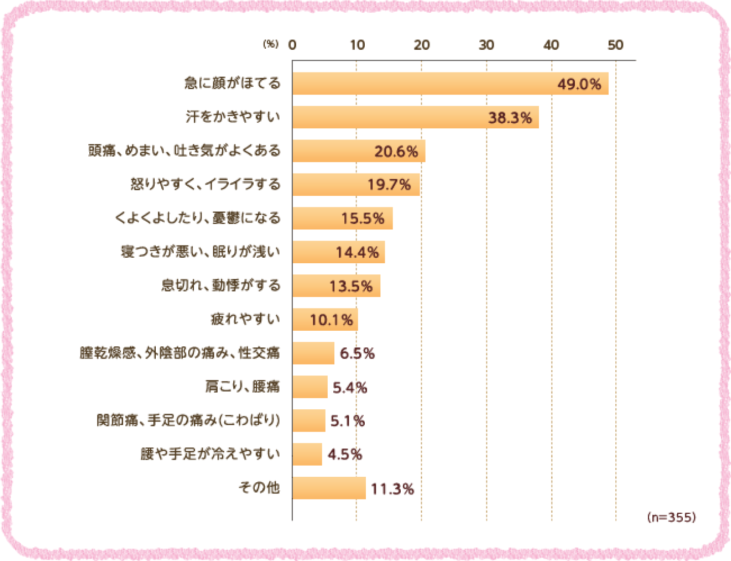 急に顔がほてる 49.0% 汗をかきやすい 38.3% 頭痛、めまい、吐き気がよくある 20.6%