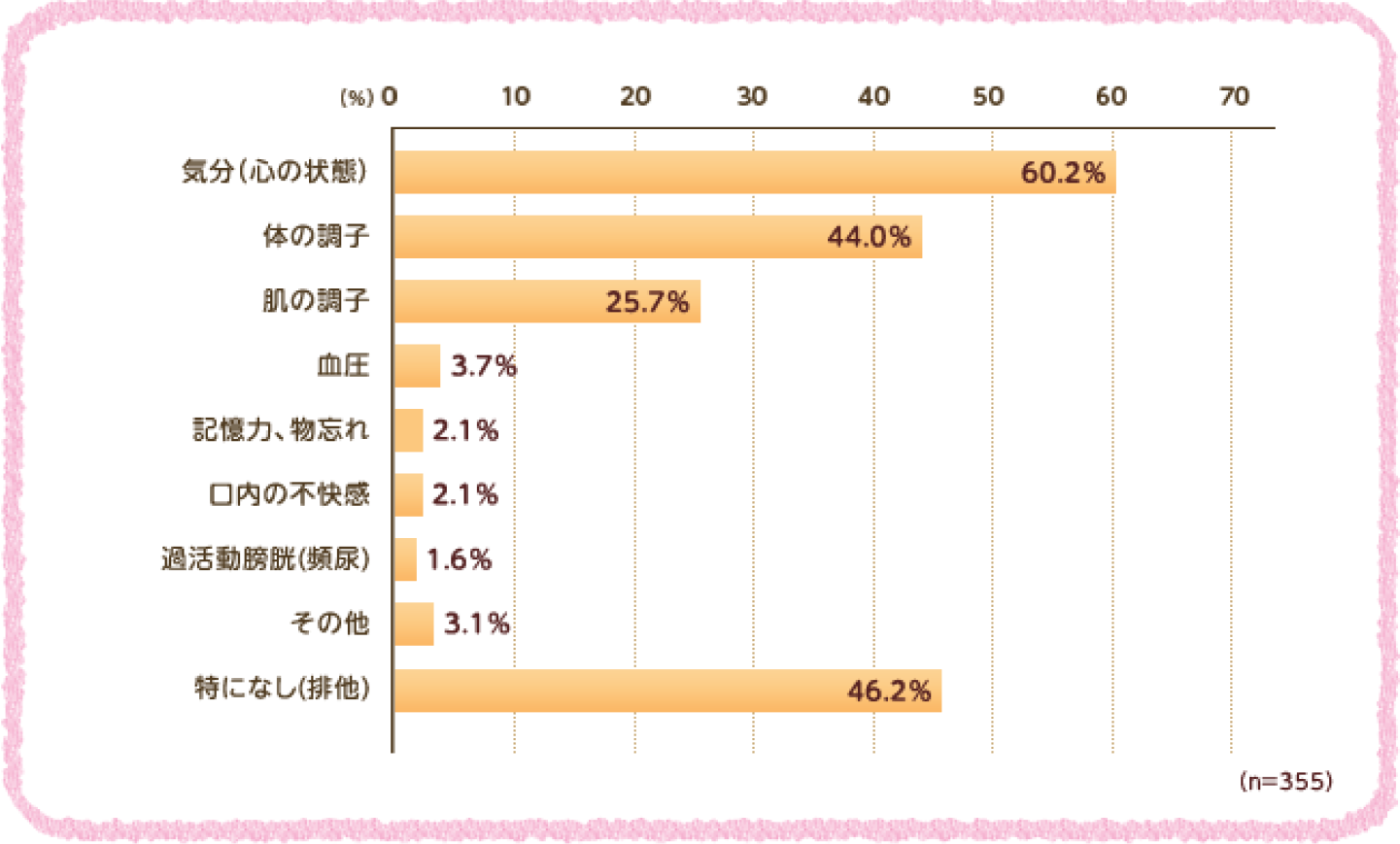 気分(心の状態) 60.2% 体の調子 44.0% 肌の調子 25.7%