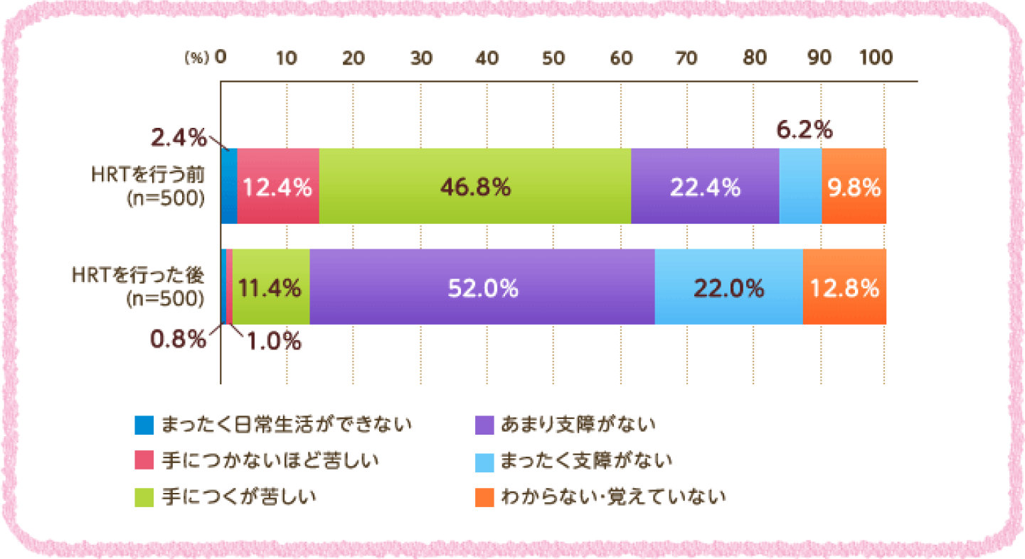 HRTを行う前 手につくが苦しい 46.8% HRTを行った後 あまり支障がない 52.0%