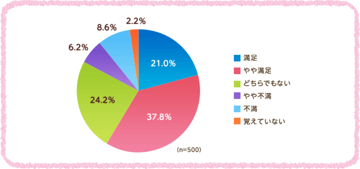 満足 21.0% やや満足 37.8%