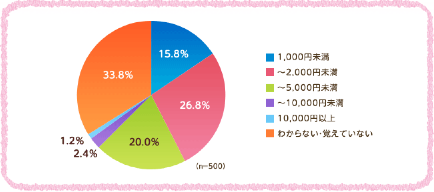 1,000円未満 15.8% 2,000円未満 26.8%