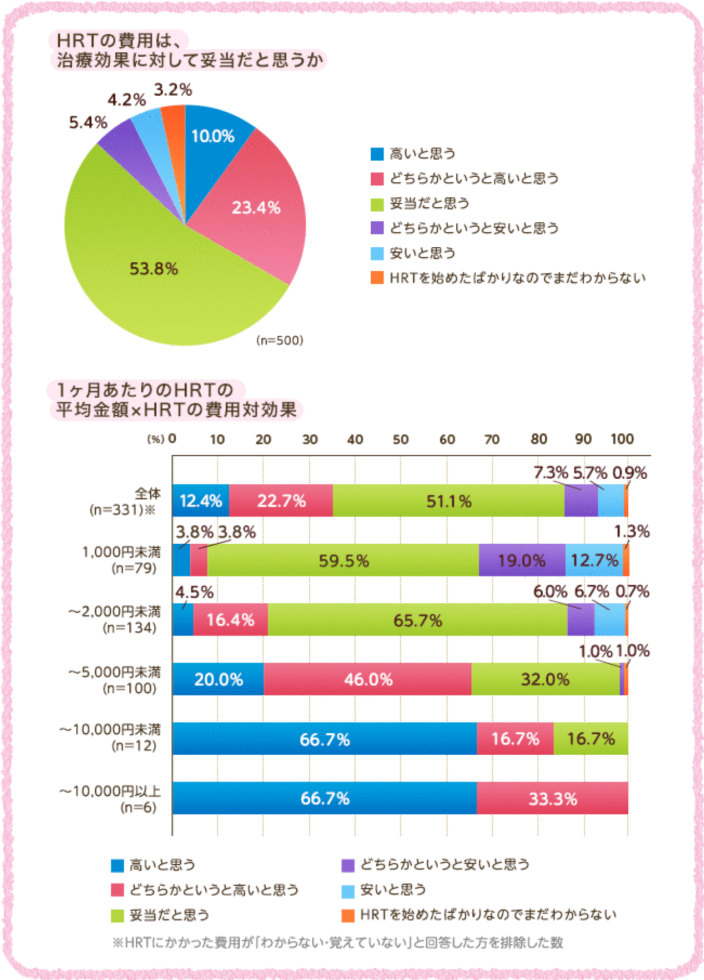 高いと思う 10.0% どちらかというと高いと思う 23.4% 妥当だと思う 53.8%