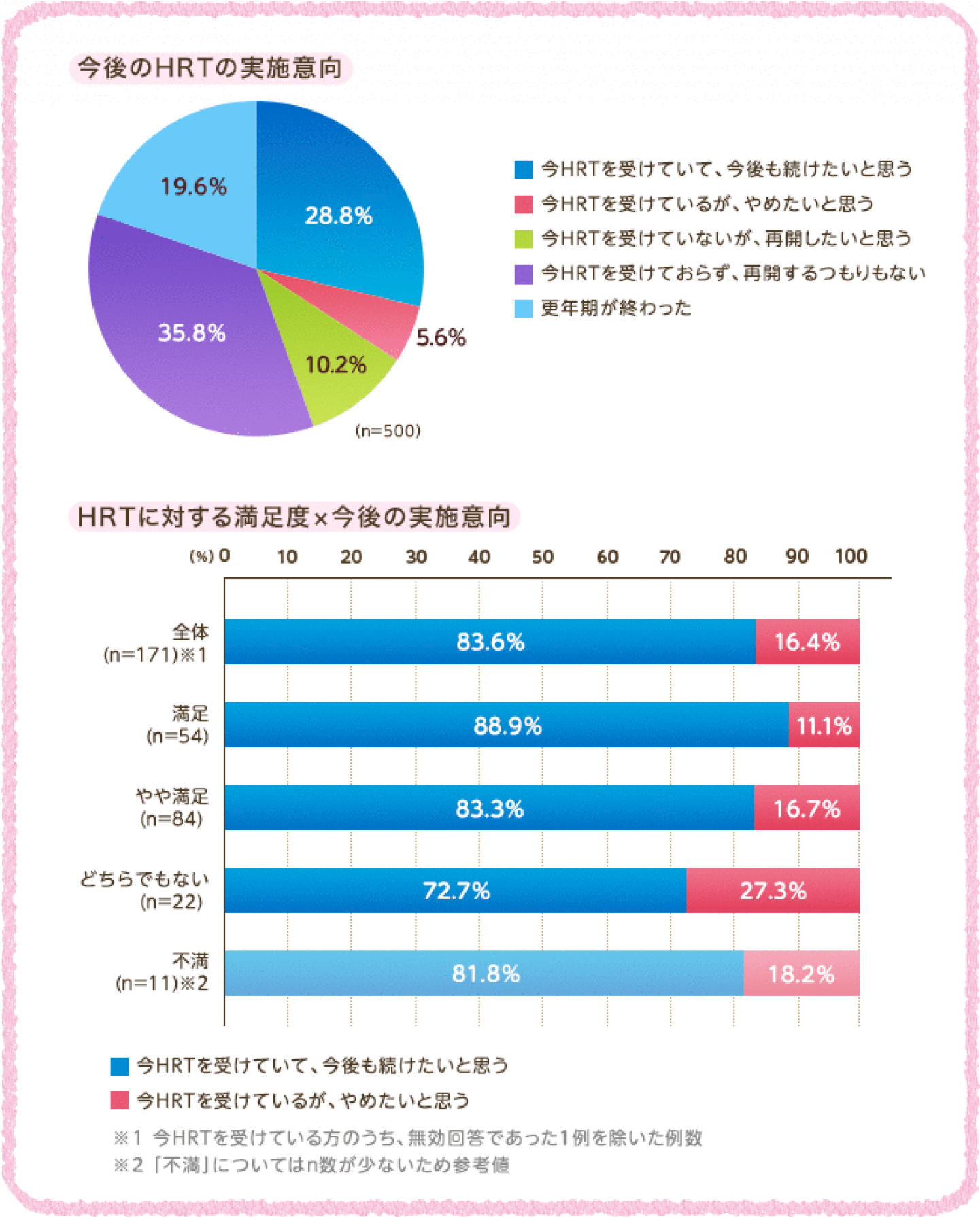 今HRTを受けていて、今後も続けたいと思う 28.8% 