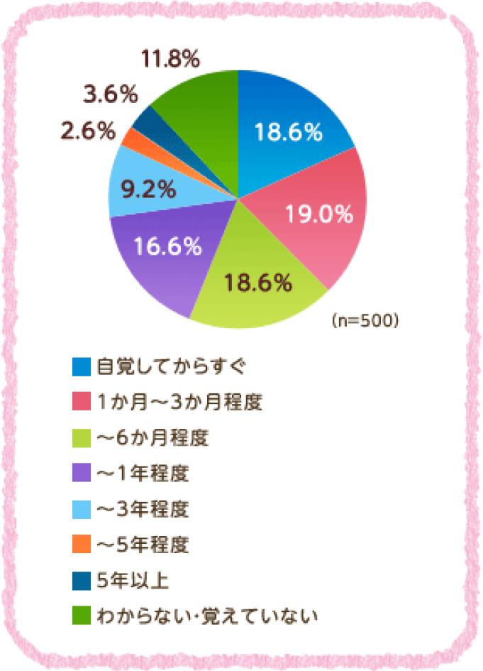 自覚してからすぐ 18.6% 1か月〜3か月程度 19.0% 〜6か月程度 18.6% ~1年程度 16.6%