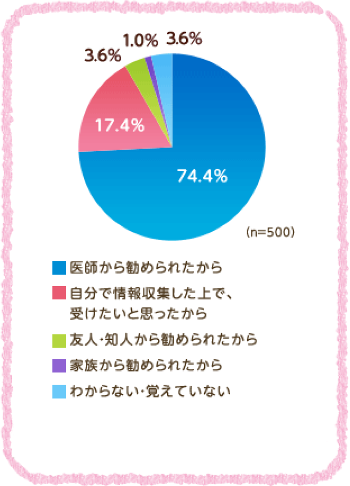 医師から勧められたから 74.4% 自分で情報収集した上で、受けたいと思ったから 17.4%