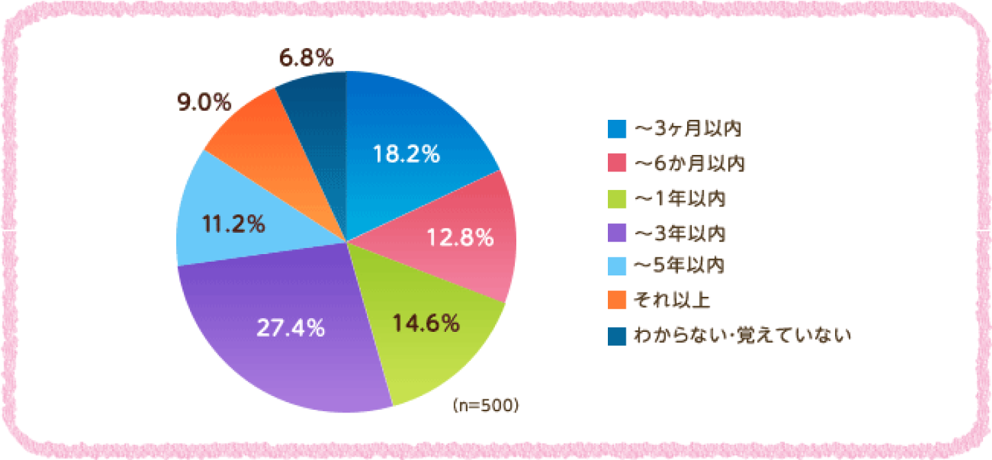 3ヶ月以内 18.2% 6ヶ月以内 12.8% 1年以内 14.6%