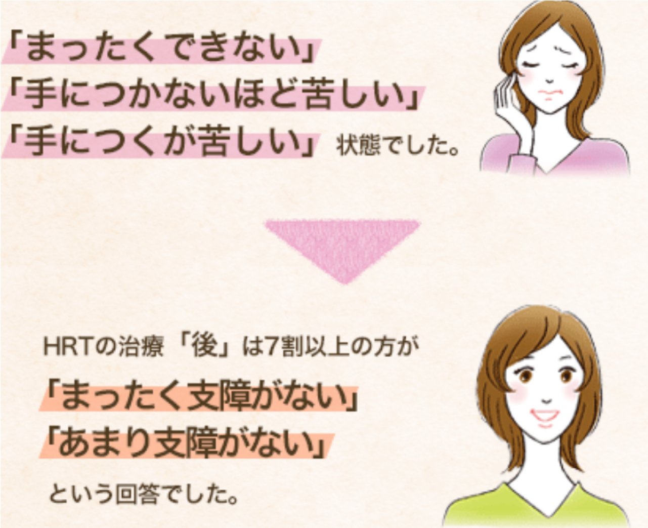 「まったくできない」「手につかないほど苦しい」「手につくが苦しい」状態でした。HRTの治療「後」は7割以上の方が「まったく支障がない」 「あまり支障がない」という回答でした。