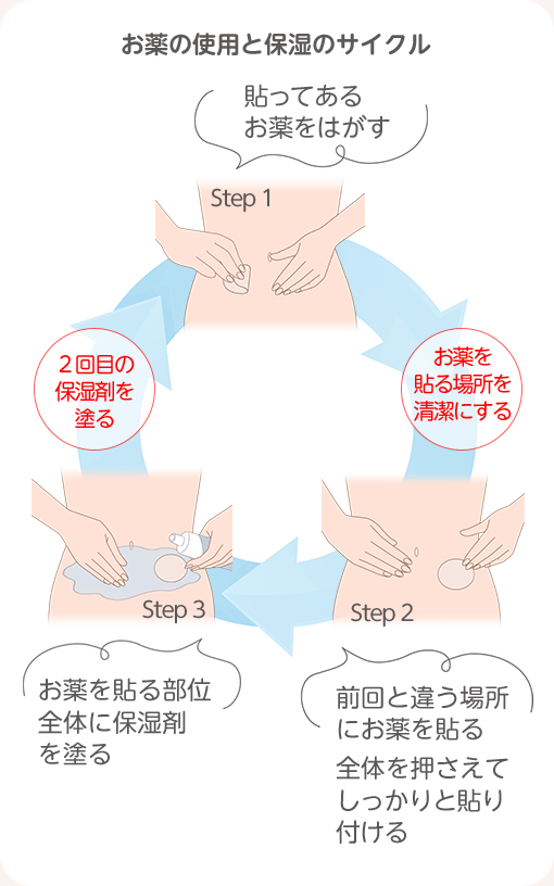 Step1 貼ってあるお薬をはがす お薬を貼る場所を清潔にする Step2 前回と違う場所にお薬を貼る 全体を押さえてしっかりと貼り付ける Step3 お薬を貼る部位全体に保湿剤を塗る 2回目の保湿剤を塗る