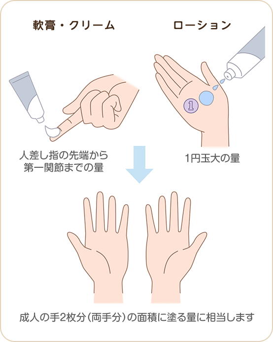 軟膏・クリーム 人差し指の先端から第一関節まで伸ばした量 ローション 1円玉大の量 → 成人の手2枚分（両手分）の面積に塗る量に相当します