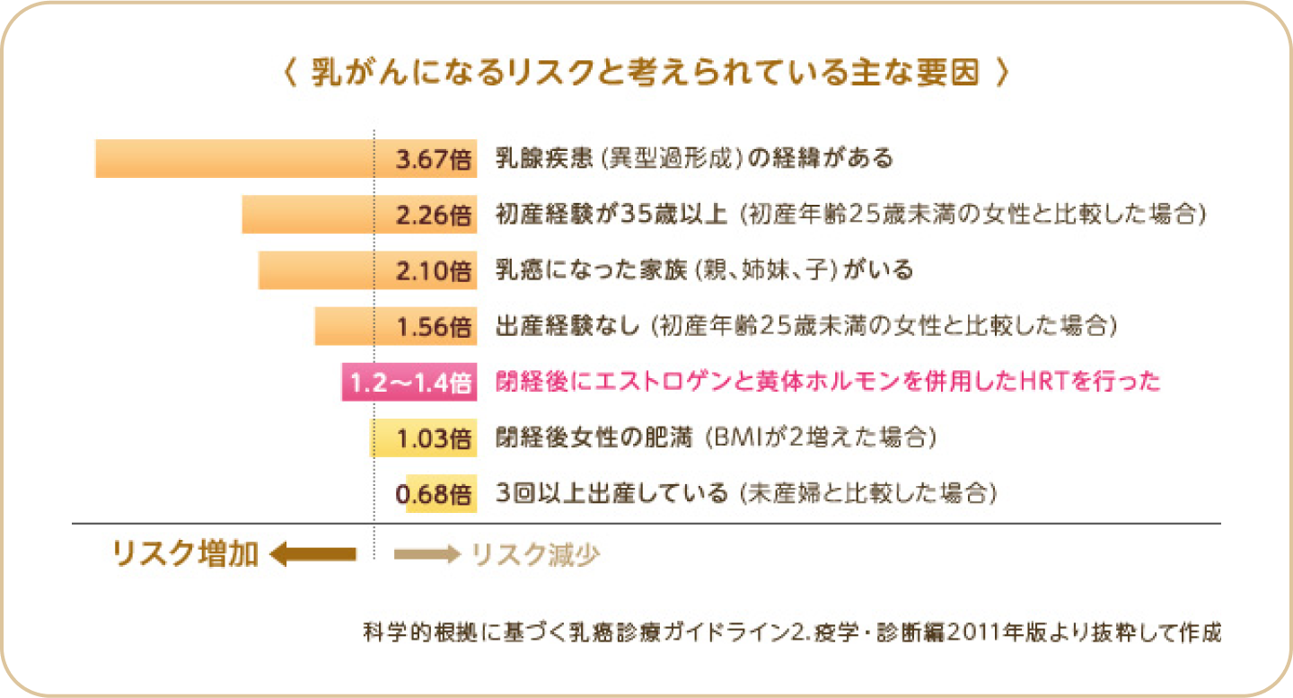 乳がんになるリスクと考えられている主な要因のグラフ 科学的根拠に基づく乳癌診療ガイドライン2.疫学・診断編2011年版より抜粋して作成