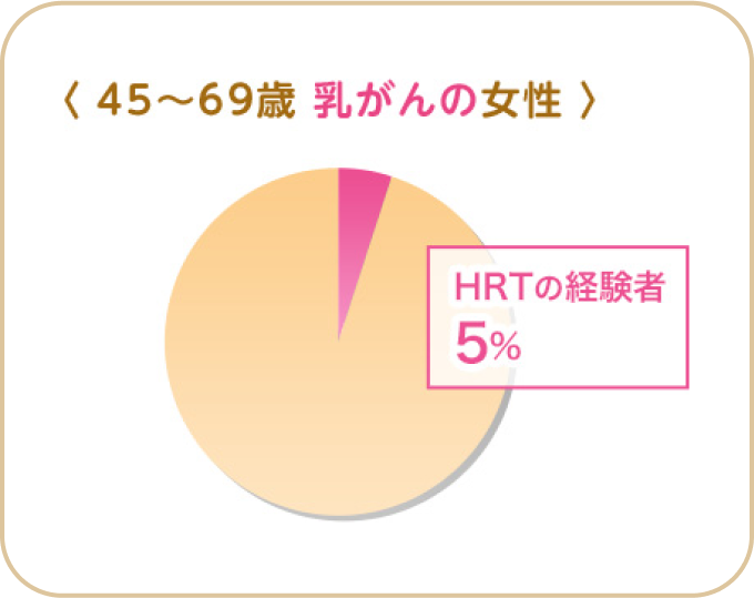 45～69歳 乳がんの女性 HRTの経験者5%