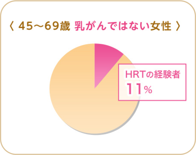 45～69歳 乳がんではない女性 HRTの経験者11%