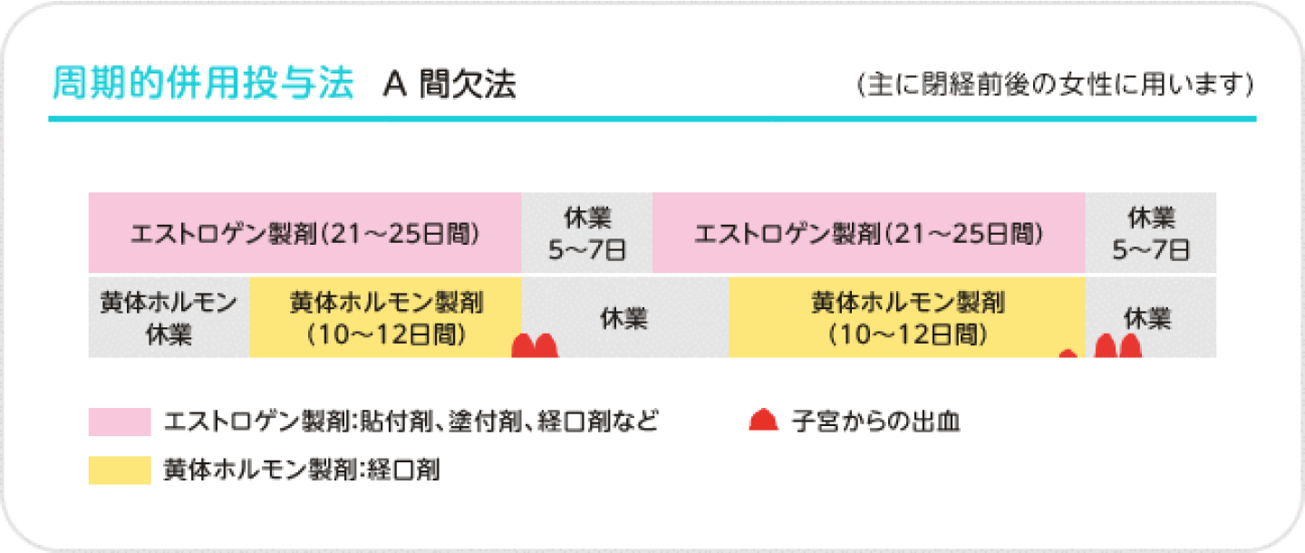 ホルモン補充療法（HRT）周期的併用投与法 A 間欠法 解説図