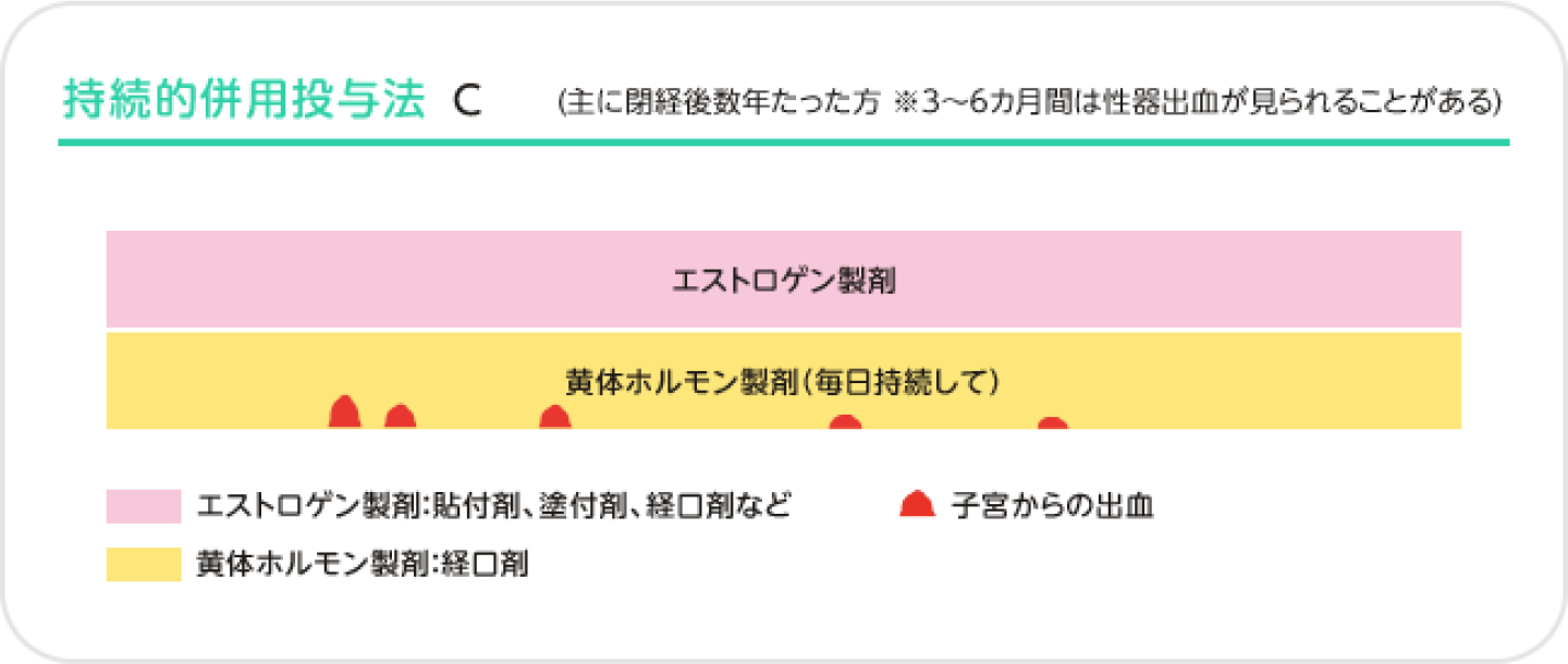 ホルモン補充療法（HRT）持続的併用投与法 C 解説図