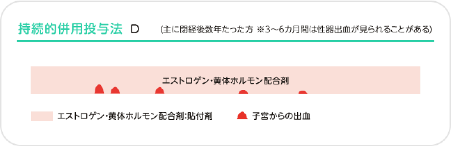 ホルモン補充療法（HRT）持続的併用投与法 D 解説図