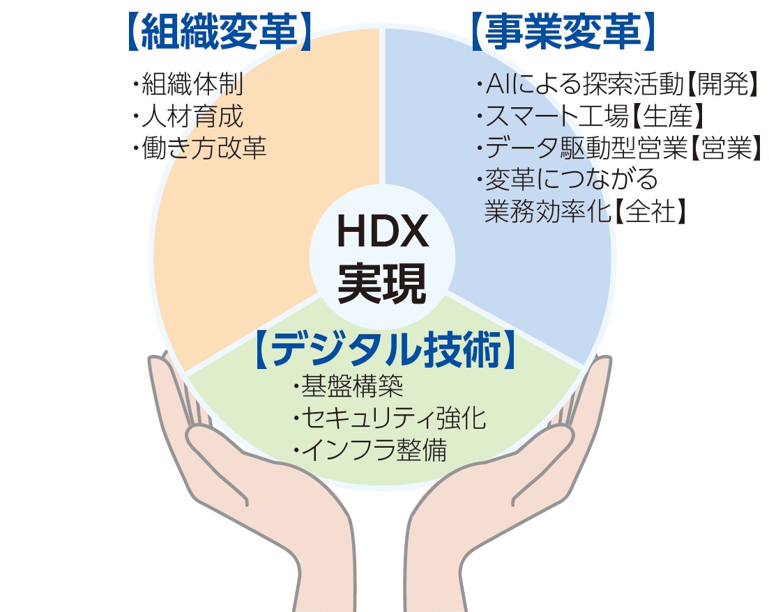 DX基本方針