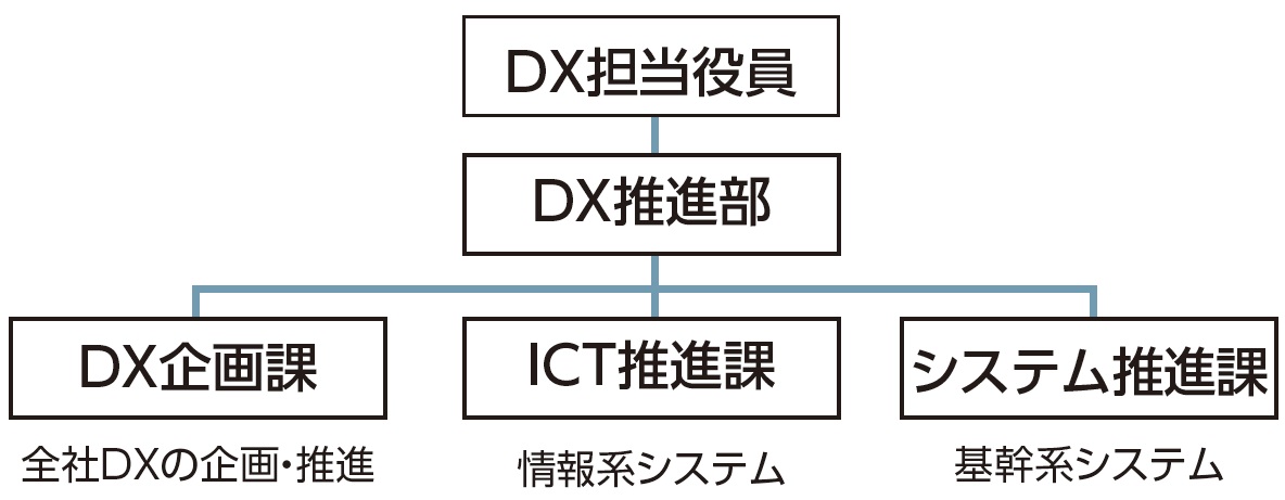 DX推進部の新設