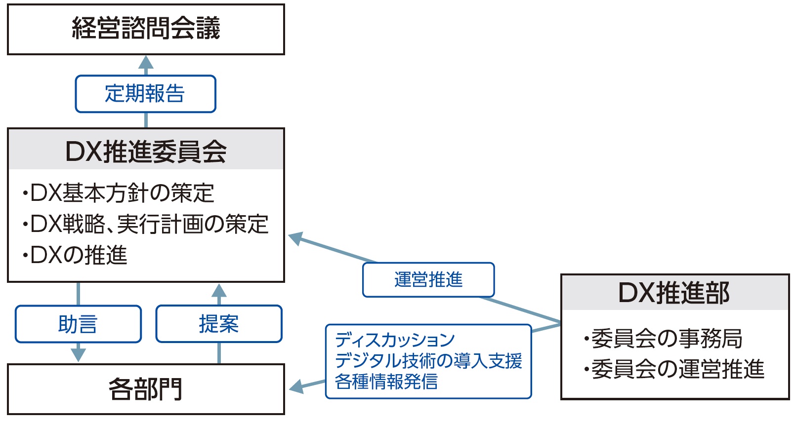 DX推進委員会の設置