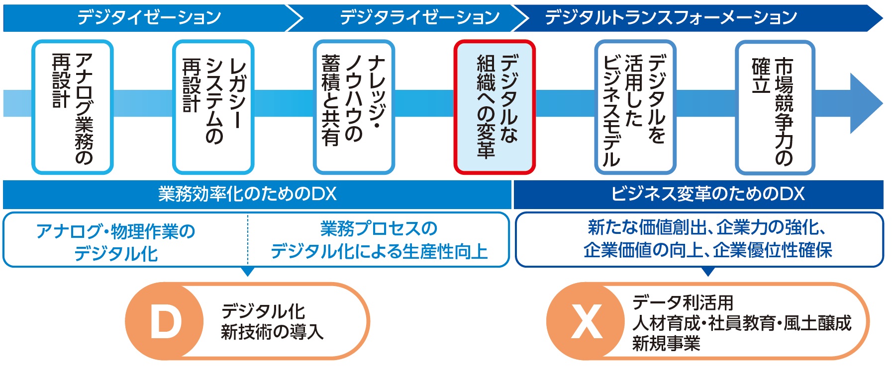 DX推進のステップ