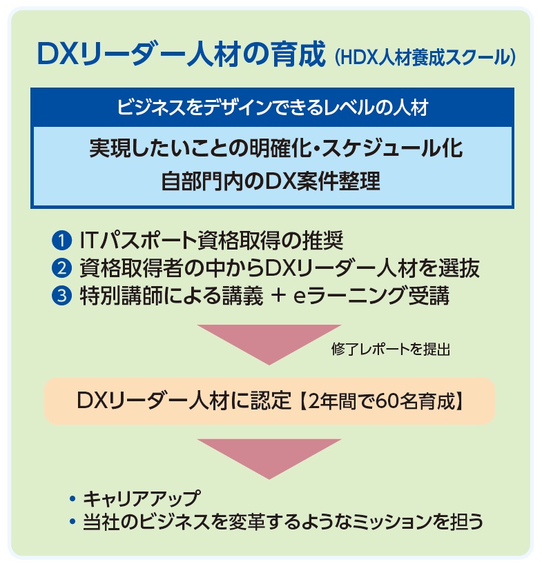 DX人材