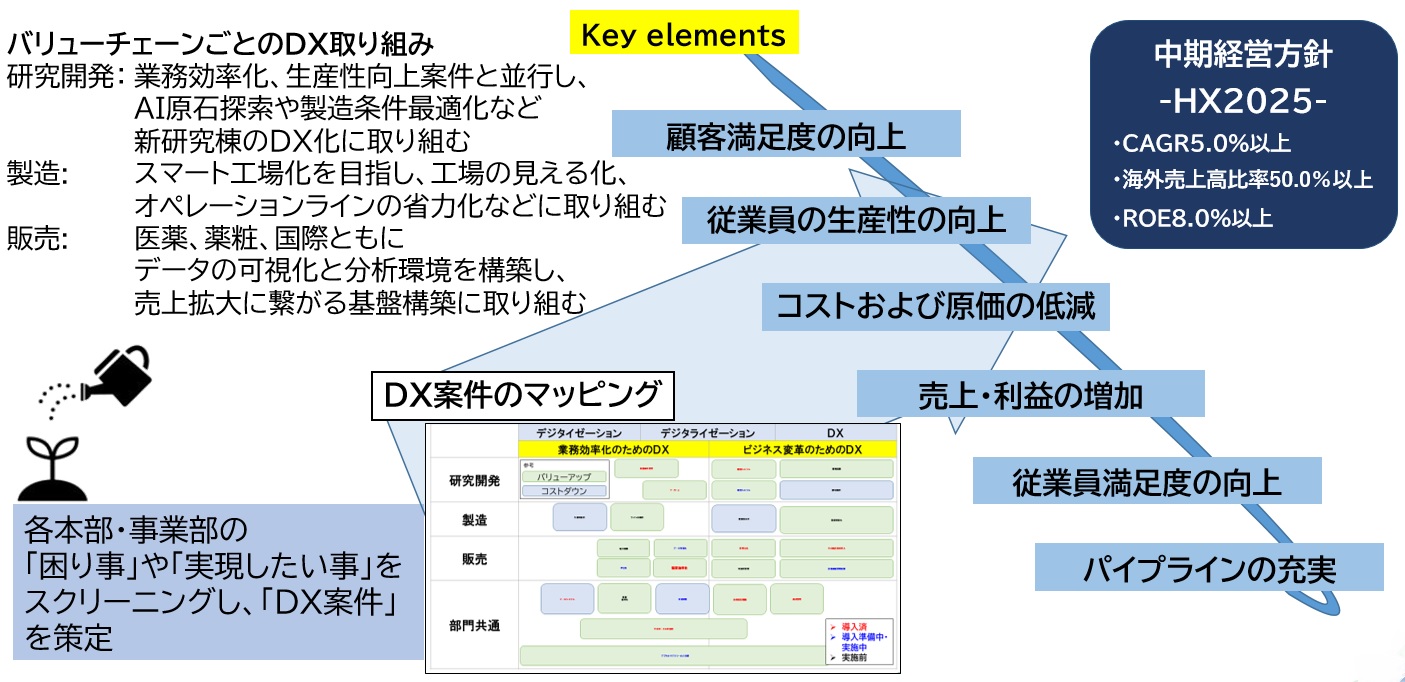 中期経営方針