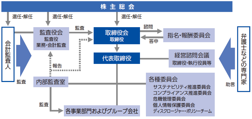 コーポレート・ガバナンス体制