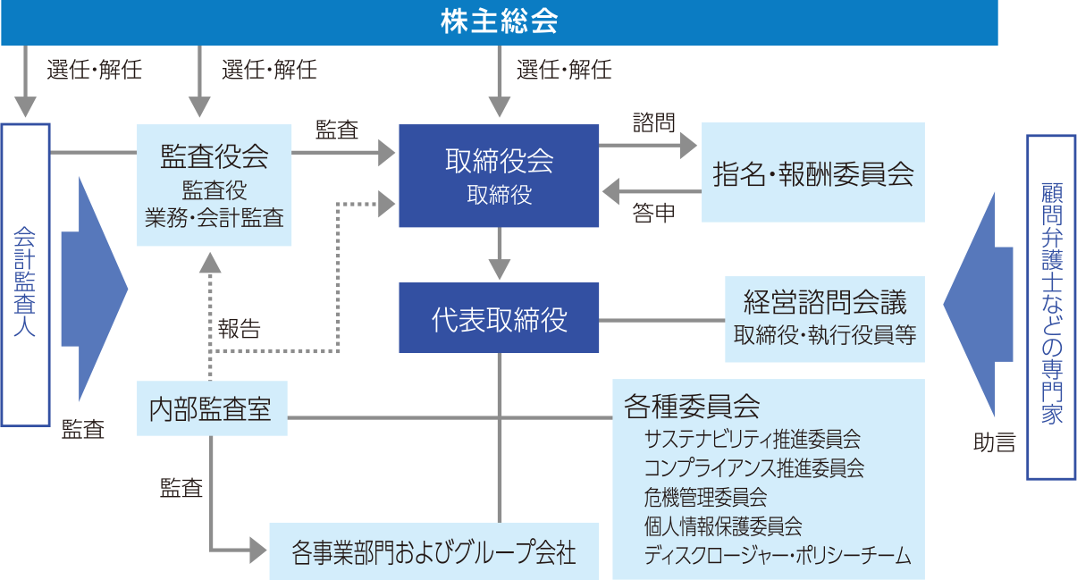 コーポレート・ガバナンス体制