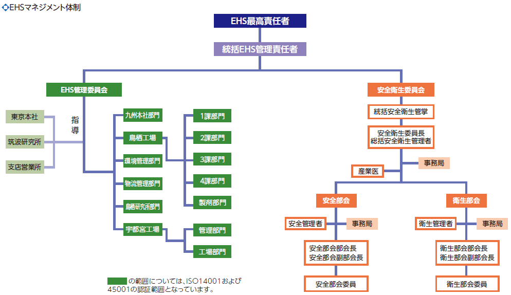 EHSマネジメント体制