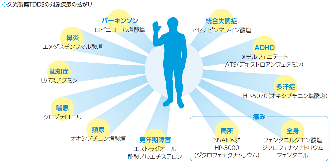 久光製薬TDDSの対象疾患の拡がり