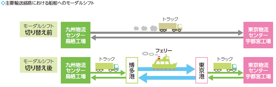 主要輸送経路における船舶へのモーダルシフト