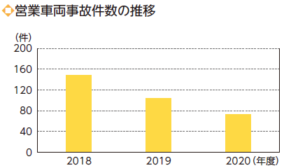 営業車両事故件数の推移