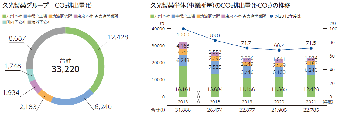 各事業所の二酸化炭素排出量(t-CO₂)の推移