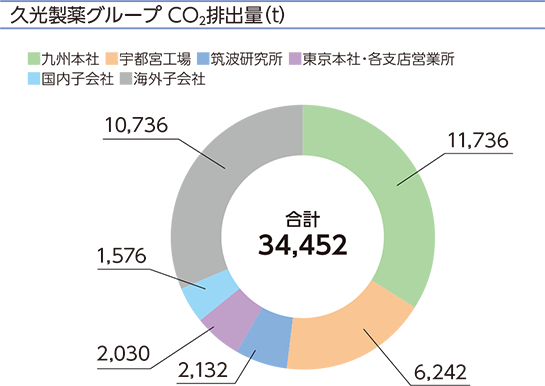 久光製薬グループ CO₂排出量(t)