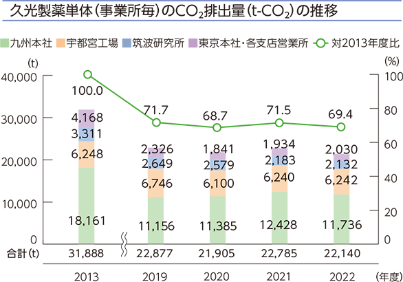 久光製薬単体(事業所毎)のCO₂排出量(t-CO₂)の推移