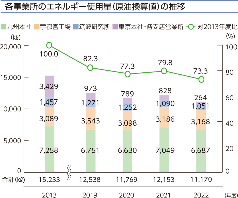 各事業所のエネルギー使用量（原油換算）の推移