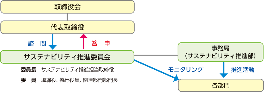サステナビリティ推進体制図