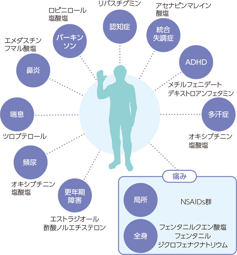 久光製薬TDDSの対象疾患の拡がり