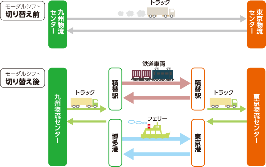 主要輸送経路における船舶へのモーダルシフト