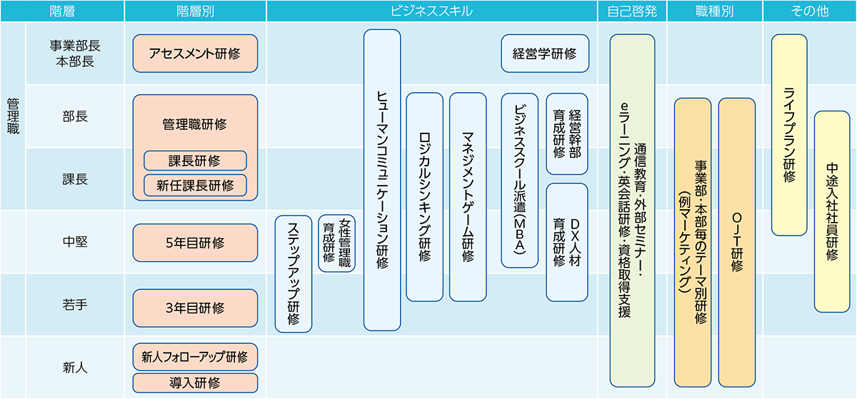 研修制度