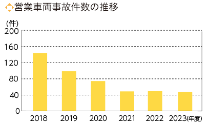 営業車両事故件数の推移