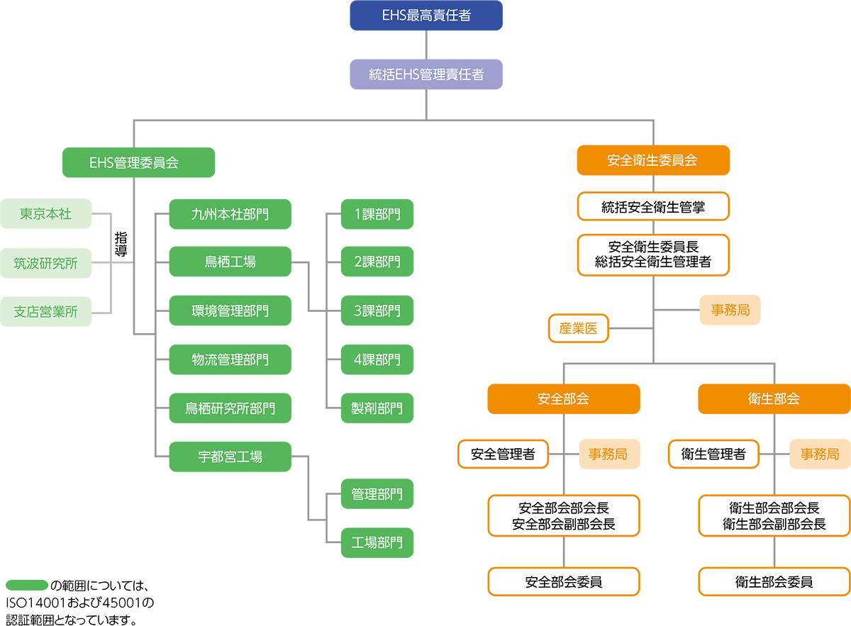 EHSマネジメント体制